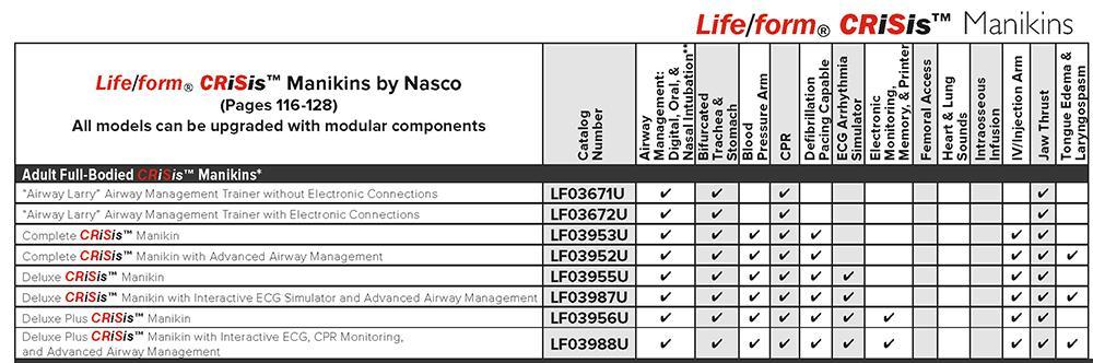 Adult Full-Bodied CRiSis Manikin | Nasco | Available from LivCor Australia